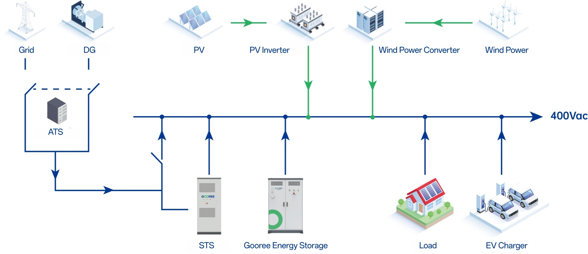 Smart Microgrid Solution
