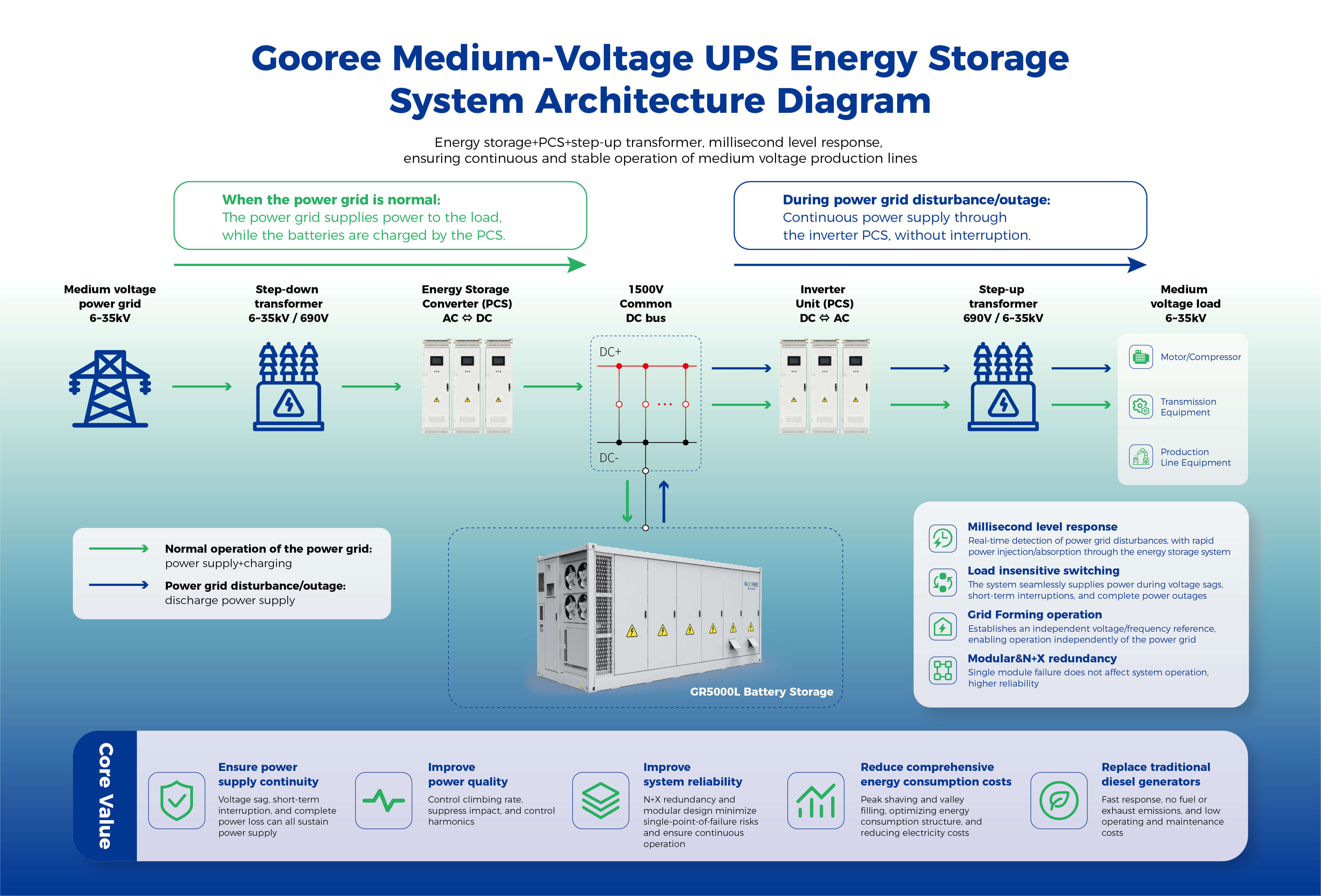 Medium-Voltage UPS Energy Storage for Industrial Power Reliability